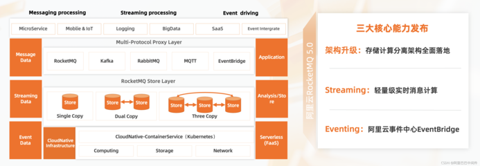 云栖发布|阿里云消息队列 RocketMQ 5.0 正式发布