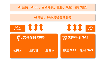 云存储,为 AI 创新提速